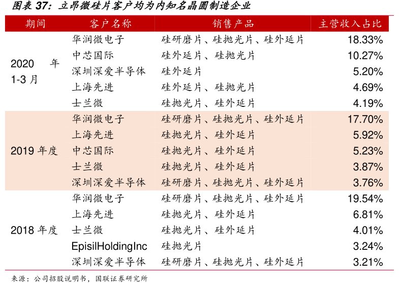 <hl>立</hl><hl>昂</hl><hl>微</hl>硅片客户均为内知名晶圆制造企业