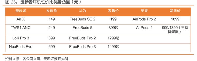 <hl>漫</hl><hl>步</hl><hl>者</hl>耳机性价比优势凸显（元）