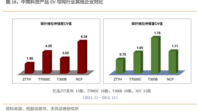 <hl>中</hl><hl>简</hl><hl>科</hl><hl>技</hl>产品CV与同行业其他企业对比