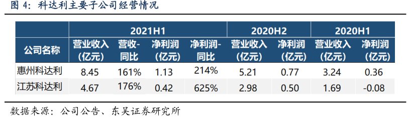 <hl>科</hl><hl>达</hl><hl>利</hl>主要子公司经营情况