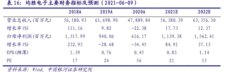 <hl>均</hl><hl>胜</hl><hl>电</hl><hl>子</hl>主要财务指标及预测（2021-06-09）