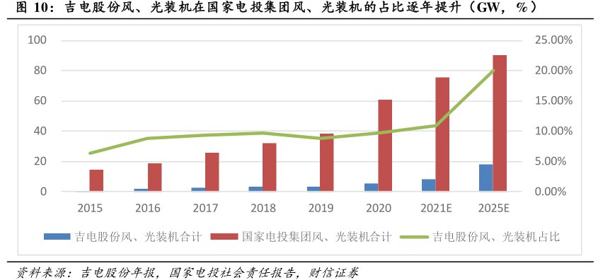 <hl>吉</hl><hl>电</hl><hl>股</hl><hl>份</hl>风、光装机在国家电投集团风、光装机的占比逐年提升（GW，%）