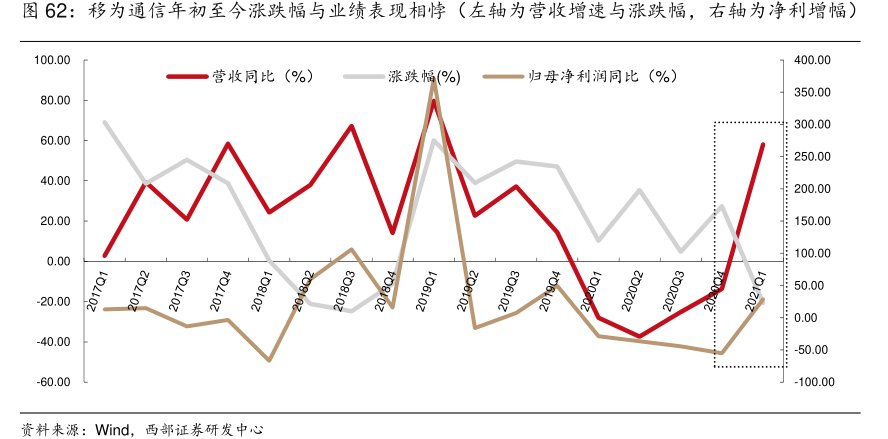 <hl>移</hl><hl>为</hl><hl>通</hl><hl>信</hl>年初至今涨跌幅与业绩表现相悖（左轴为营收增速与涨跌幅，右轴为净利增幅）