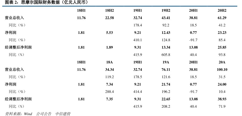 <hl>思</hl><hl>摩</hl><hl>尔</hl><hl>国</hl><hl>际</hl>财务数据（亿元人民币）