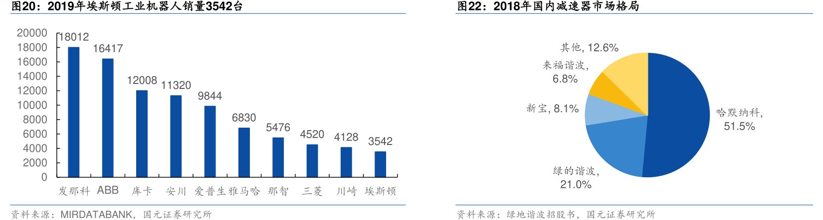 2019年<hl>埃</hl><hl>斯</hl><hl>顿</hl>工业机器人销量3542台