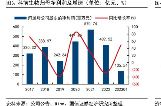 <hl>科</hl><hl>前</hl><hl>生</hl><hl>物</hl>归母净利润及增速（单位：亿元、%）
