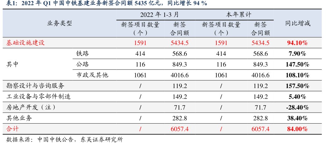 2022年Q1<hl>中</hl><hl>国</hl><hl>中</hl><hl>铁</hl>基建业务新签合同额5435亿元，同比增长94%