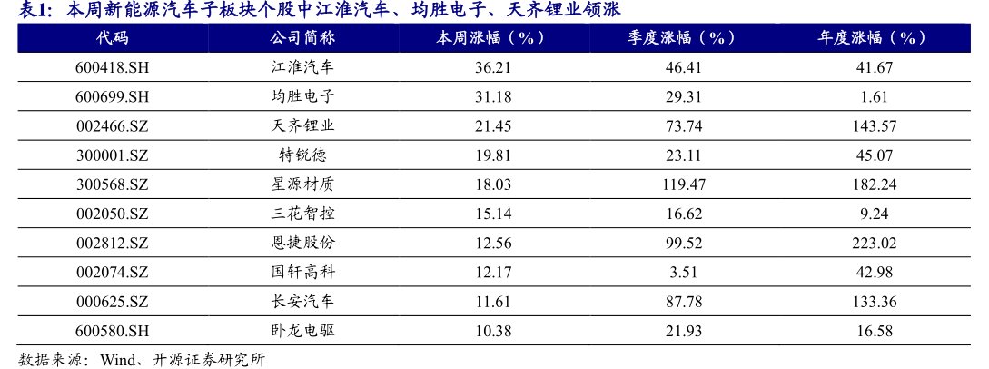 本周新能源汽车子板块个股中江淮汽车、<hl>均</hl><hl>胜</hl><hl>电</hl><hl>子</hl>、天齐锂业领涨