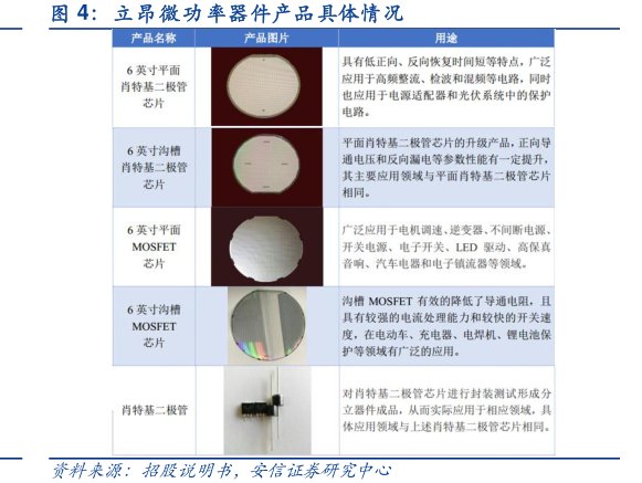 <hl>立</hl><hl>昂</hl><hl>微</hl>功率器件产品具体情况