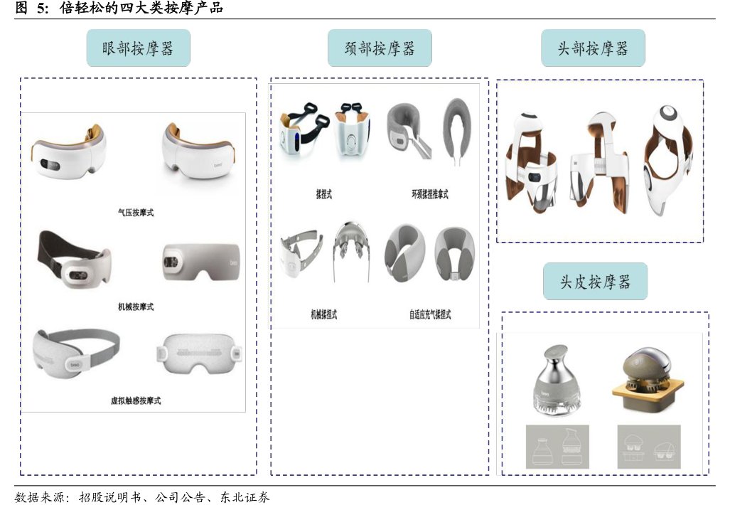<hl>倍</hl><hl>轻</hl><hl>松</hl>的四大类按摩产品