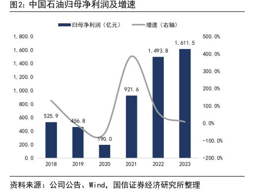 <hl>中</hl><hl>国</hl><hl>石</hl><hl>油</hl>归母净利润及增速