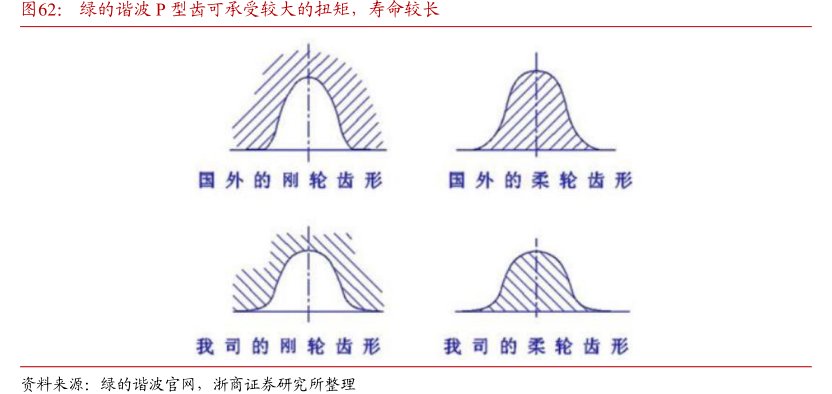 <hl>绿</hl><hl>的</hl><hl>谐</hl><hl>波</hl>P型齿可承受较大的扭矩，寿命较长