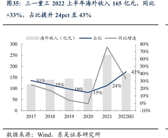 <hl>三</hl><hl>一</hl><hl>重</hl><hl>工</hl>2022上半年海外收入165亿元，同比