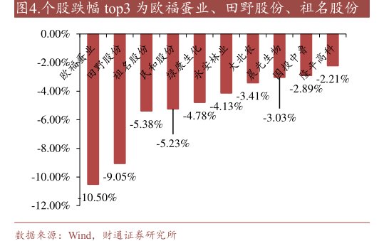 个股跌幅top3为欧福蛋业、田野股份、<hl>祖</hl><hl>名</hl><hl>股</hl><hl>份</hl>
