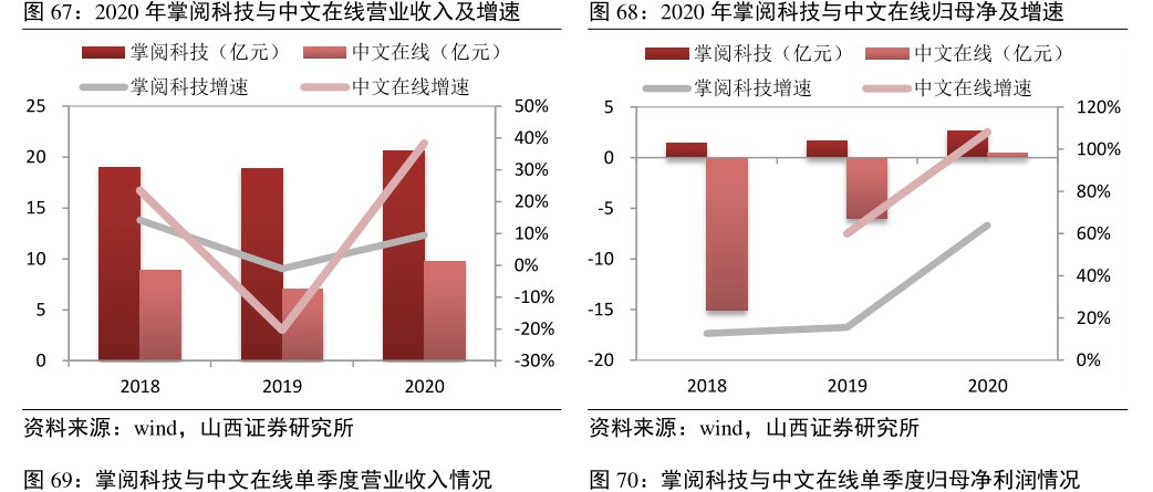 2020年掌阅科技与<hl>中</hl><hl>文</hl><hl>在</hl><hl>线</hl>营业收入及增速