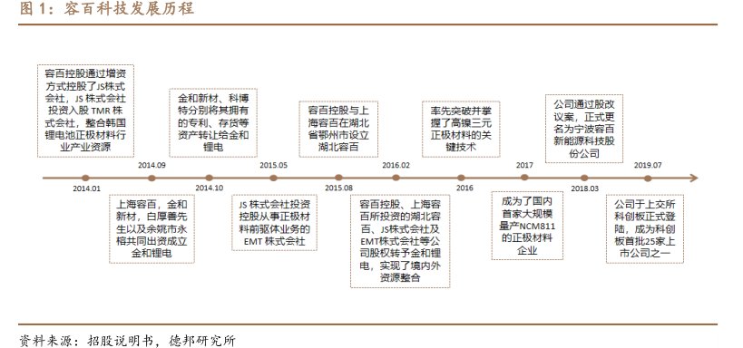 <hl>容</hl><hl>百</hl><hl>科</hl><hl>技</hl>发展历程
