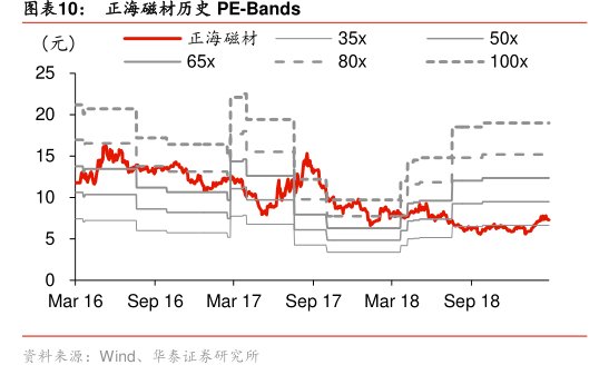 图<hl>正</hl><hl>海</hl><hl>磁</hl><hl>材</hl>历史PE-Bands