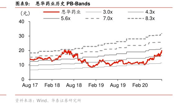 图<hl>恩</hl><hl>华</hl><hl>药</hl><hl>业</hl>历史PB-Bands