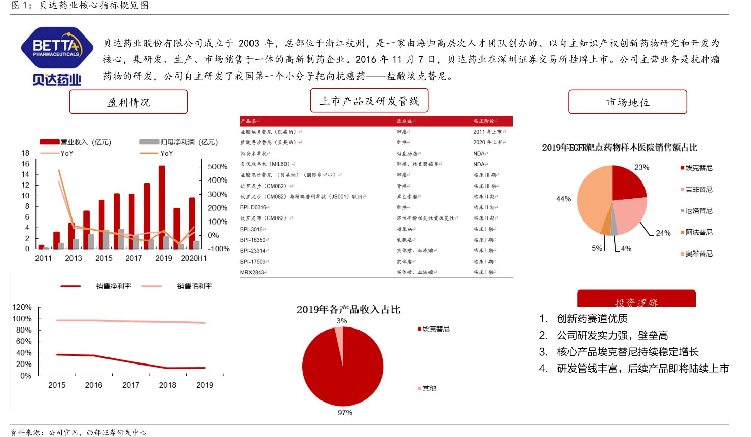 <hl>贝</hl><hl>达</hl><hl>药</hl><hl>业</hl>核心指标概览图