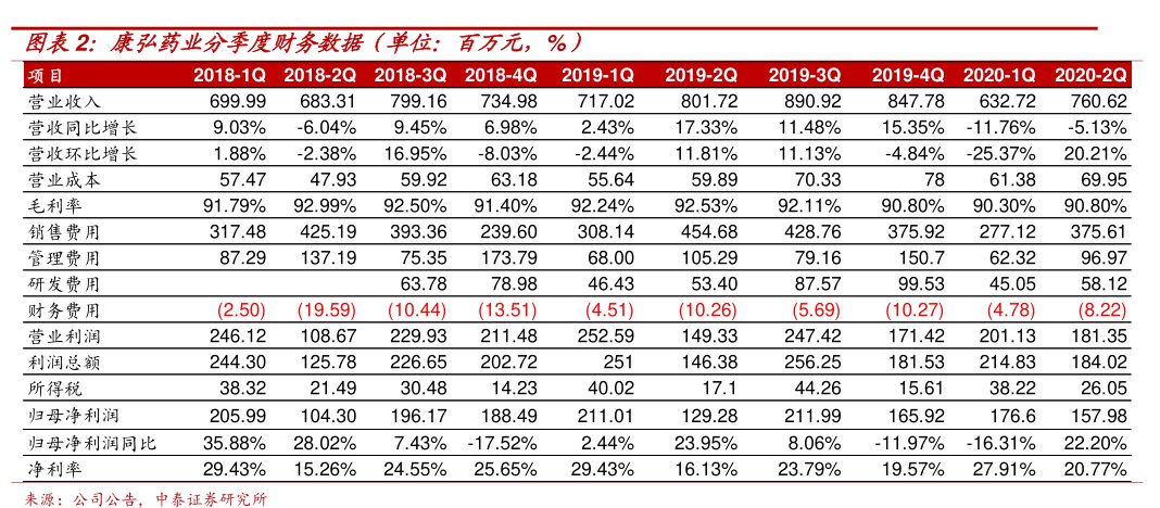 图<hl>康</hl><hl>弘</hl><hl>药</hl><hl>业</hl>分季度财务数据（单位：百万元，%）