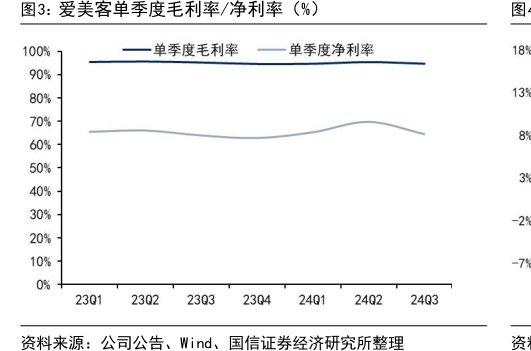 <hl>爱</hl><hl>美</hl><hl>客</hl>单季度毛利率_净利率（%）