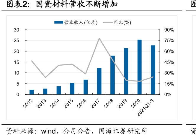 <hl>国</hl><hl>瓷</hl><hl>材</hl><hl>料</hl>营收不断增加