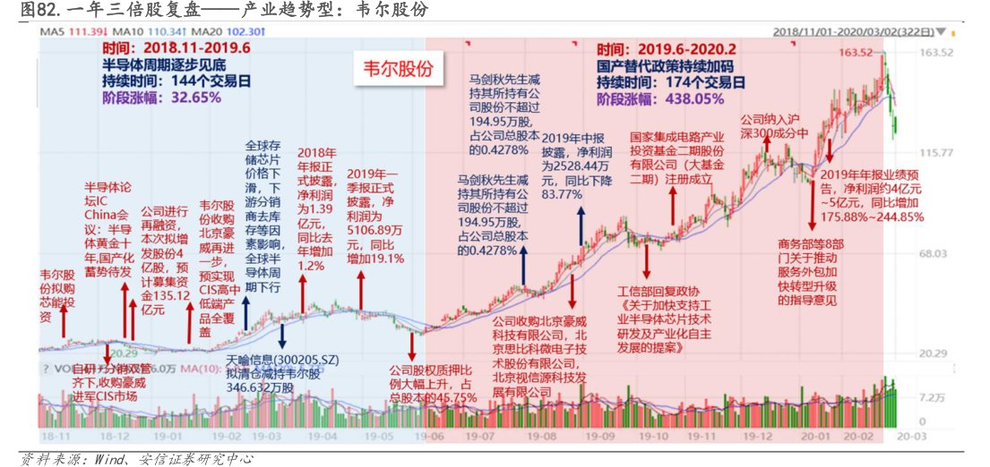 一年三倍股复盘——产业趋势型：<hl>韦</hl><hl>尔</hl><hl>股</hl><hl>份</hl>