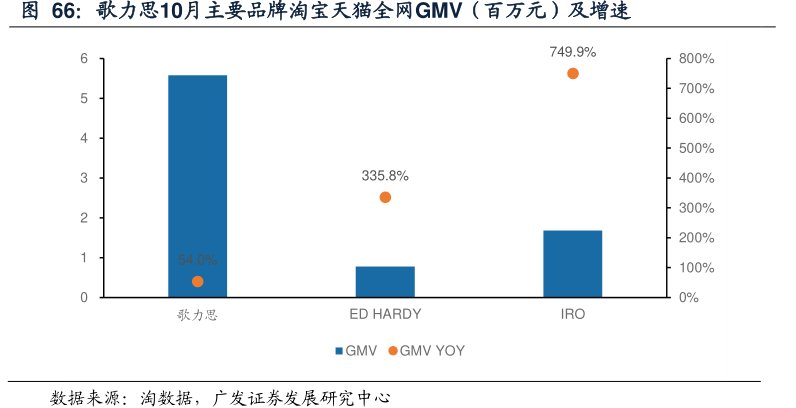 <hl>歌</hl><hl>力</hl><hl>思</hl>10月主要品牌淘宝天猫全网GMV（百万元）及增速