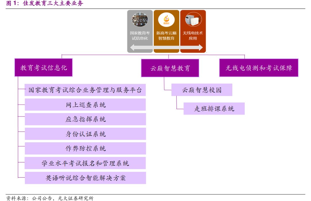 <hl>佳</hl><hl>发</hl><hl>教</hl><hl>育</hl>三大主要业务