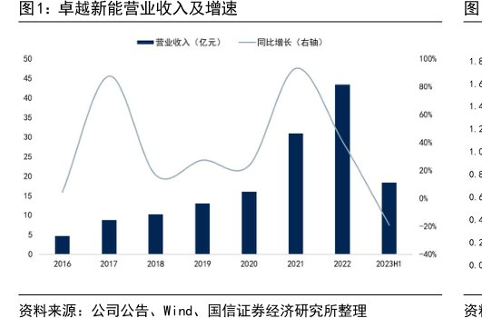 <hl>卓</hl><hl>越</hl><hl>新</hl><hl>能</hl>营业收入及增速