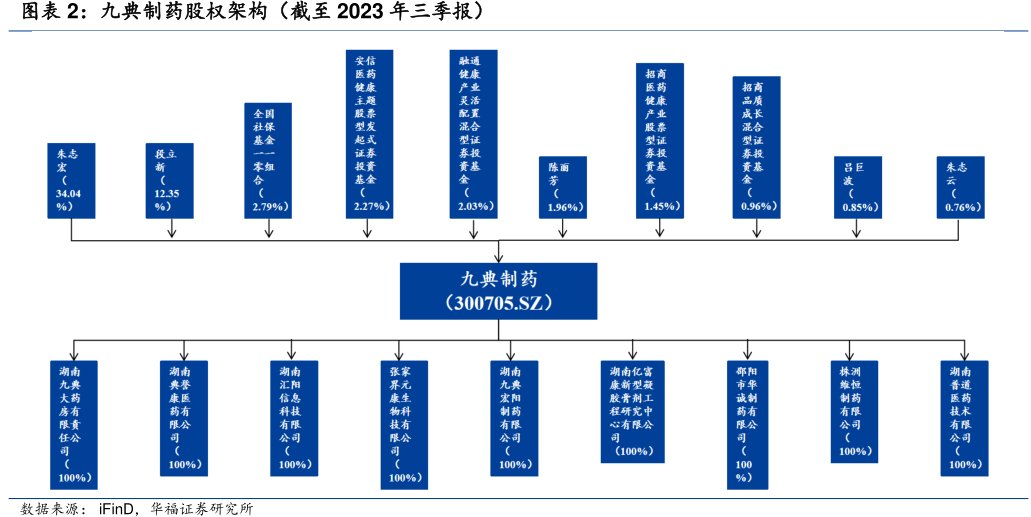 <hl>九</hl><hl>典</hl><hl>制</hl><hl>药</hl>股权架构（截至2023年三季报）