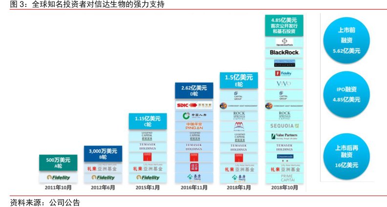全球知名投资者对<hl>信</hl><hl>达</hl><hl>生</hl><hl>物</hl>的强力支持