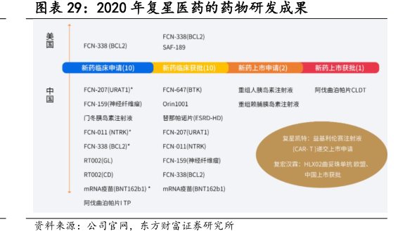图2020年<hl>复</hl><hl>星</hl><hl>医</hl><hl>药</hl>的药物研发成果