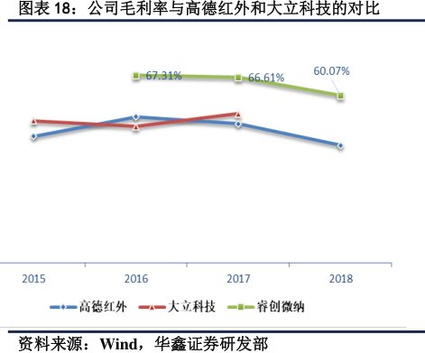 图公司毛利率与<hl>高</hl><hl>德</hl><hl>红</hl><hl>外</hl>和大立科技的对比