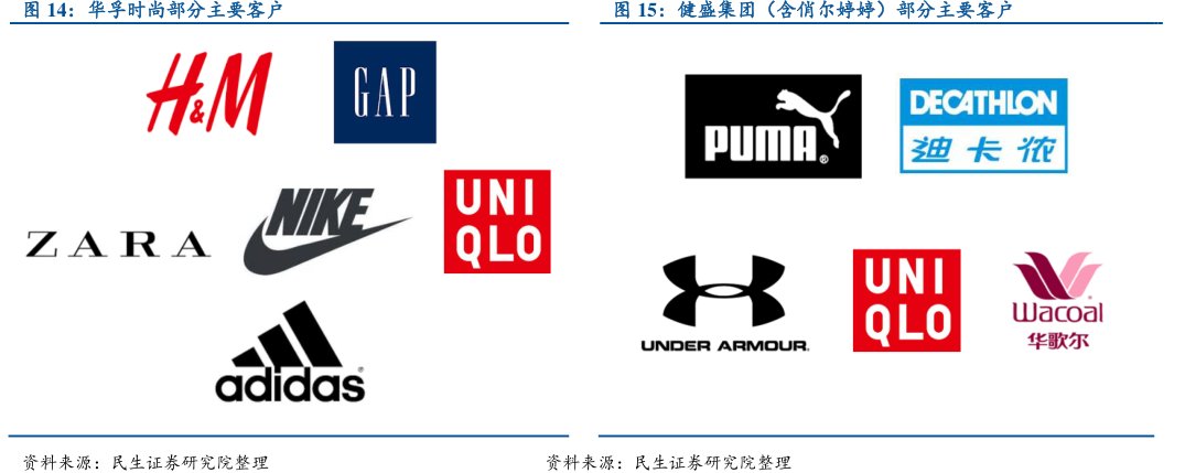 <hl>华</hl><hl>孚</hl><hl>时</hl><hl>尚</hl>部分主要客户