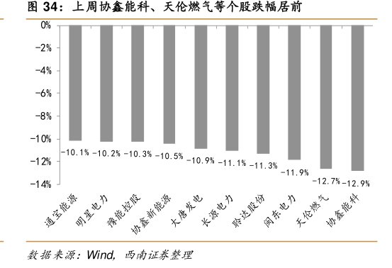 上周<hl>协</hl><hl>鑫</hl><hl>能</hl><hl>科</hl>、天伦燃气等个股跌幅居前