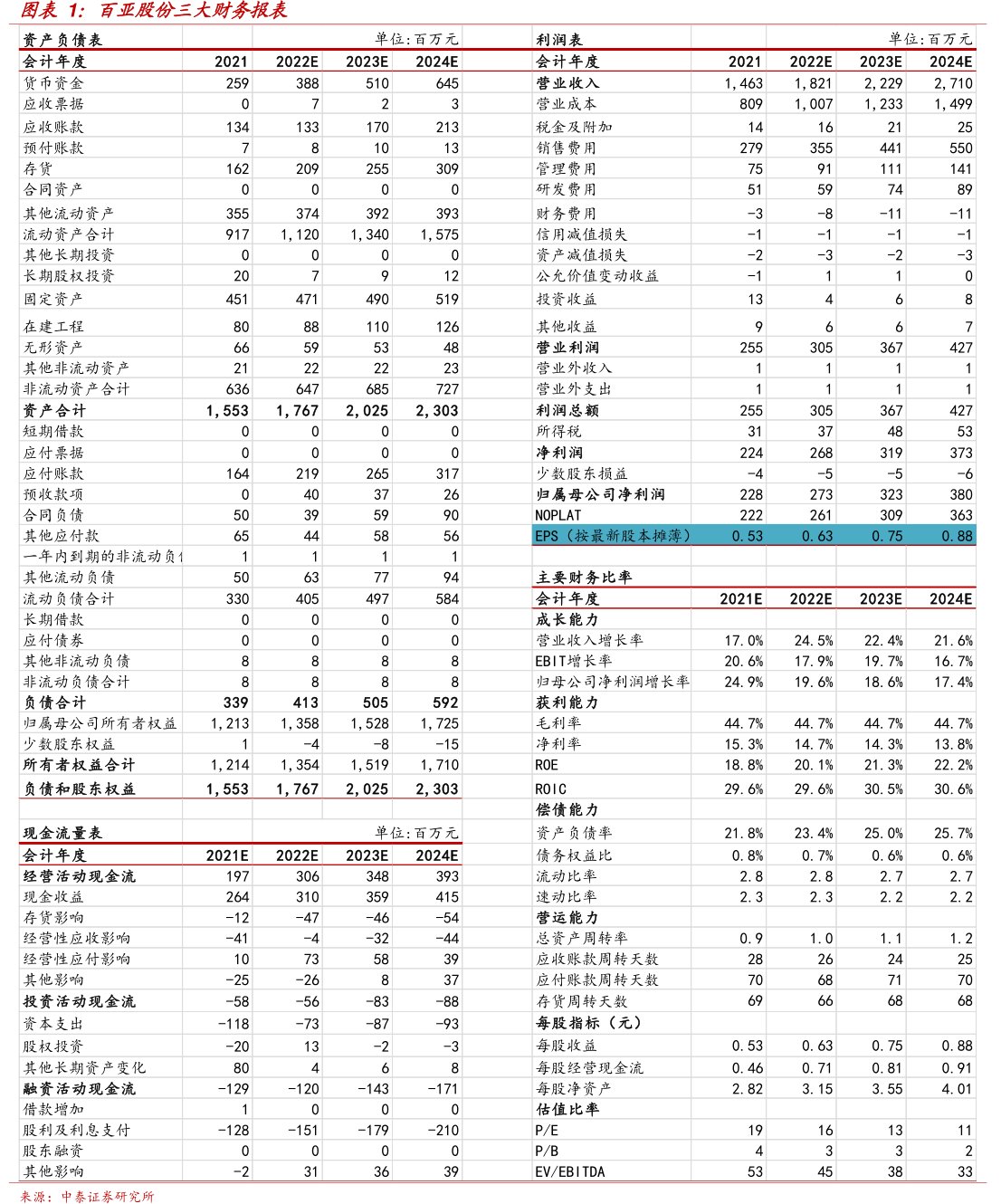 <hl>百</hl><hl>亚</hl><hl>股</hl><hl>份</hl>三大财务报表