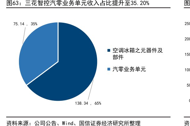 <hl>三</hl><hl>花</hl><hl>智</hl><hl>控</hl>汽零业务单元收入占比提升至35.20%
