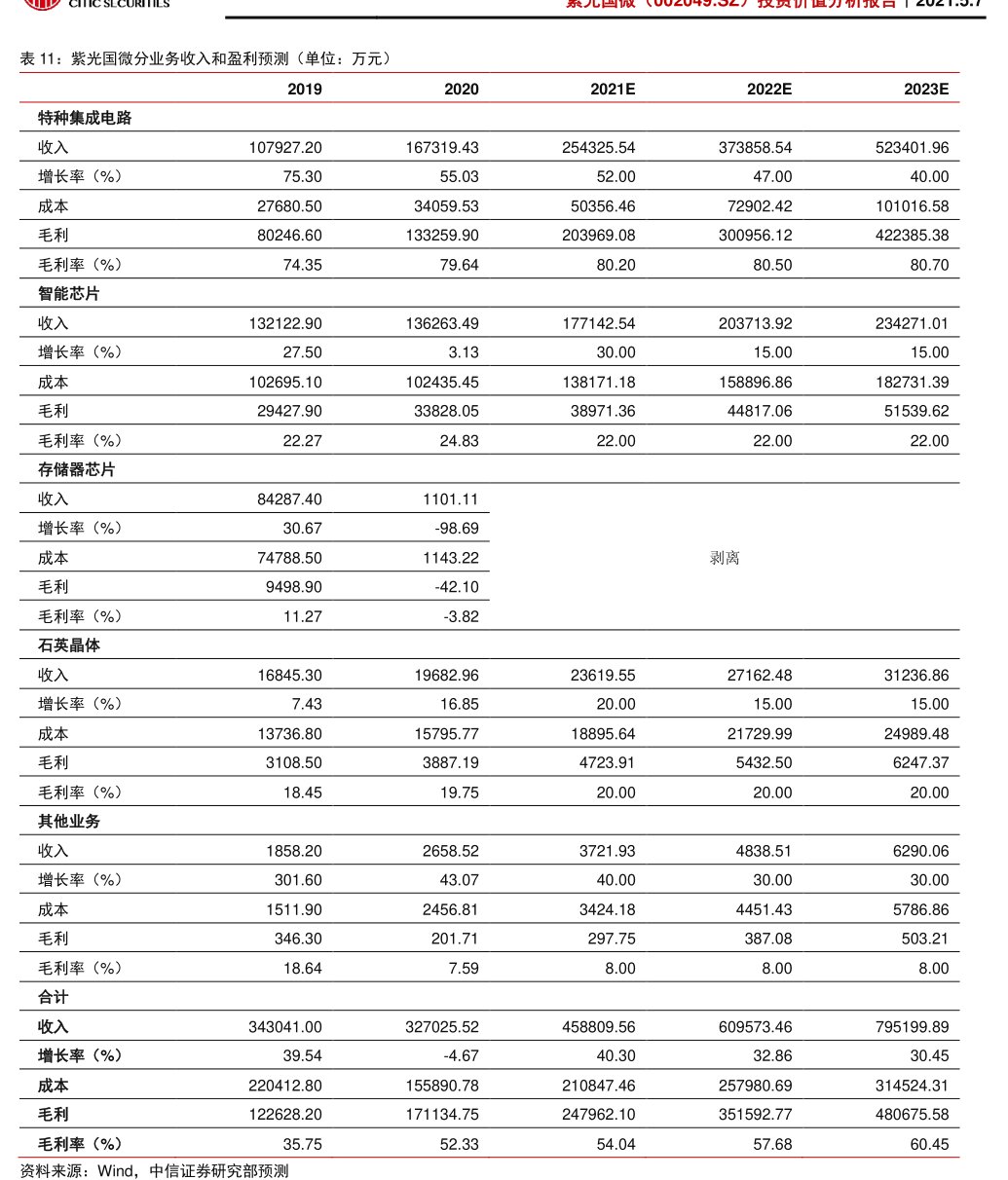 <hl>紫</hl><hl>光</hl><hl>国</hl><hl>微</hl>分业务收入和盈利预测（单位：万元）