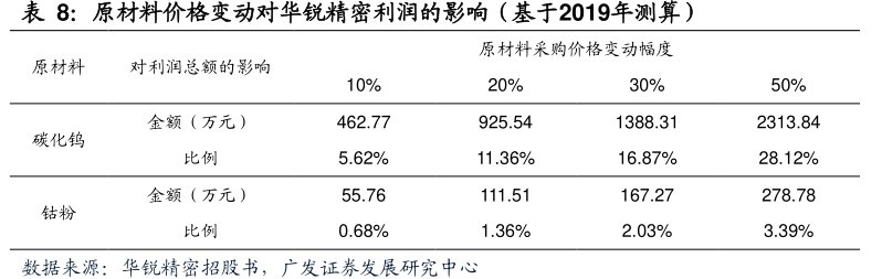 原材料价格变动对<hl>华</hl><hl>锐</hl><hl>精</hl><hl>密</hl>利润的影响（基于2019年测算）