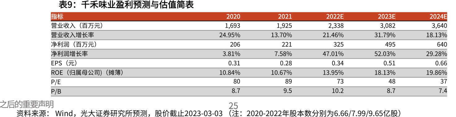 <hl>千</hl><hl>禾</hl><hl>味</hl><hl>业</hl>盈利预测与估值简表