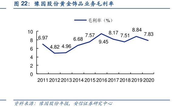 <hl>豫</hl><hl>园</hl><hl>股</hl><hl>份</hl>黄金饰品业务毛利率