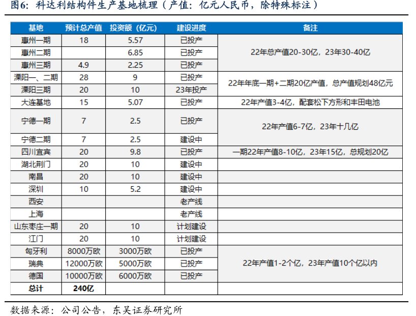 <hl>科</hl><hl>达</hl><hl>利</hl>结构件生产基地梳理（产值：亿元人民币，除特殊标注）