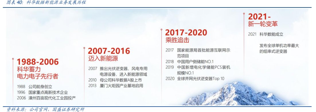 <hl>科</hl><hl>华</hl><hl>数</hl><hl>据</hl>新能源业务发展历程