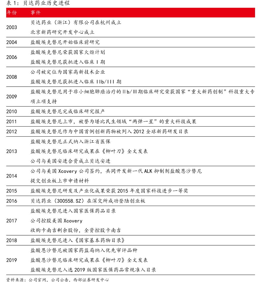 <hl>贝</hl><hl>达</hl><hl>药</hl><hl>业</hl>历史进程