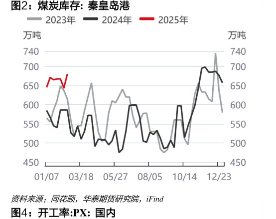 煤炭库存:秦皇岛港