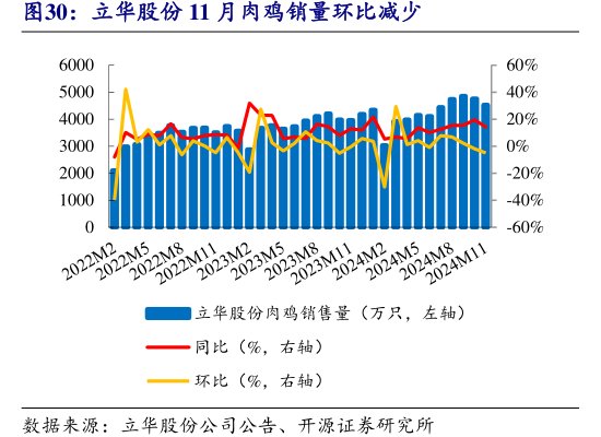 <hl>立</hl><hl>华</hl><hl>股</hl><hl>份</hl>11月肉鸡销量环比减少