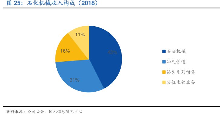 <hl>石</hl><hl>化</hl><hl>机</hl><hl>械</hl>收入构成（2018）