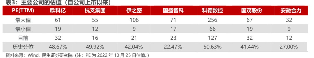 主要公司的估值（自公司上市以来）<hl>欧</hl><hl>科</hl><hl>亿</hl>