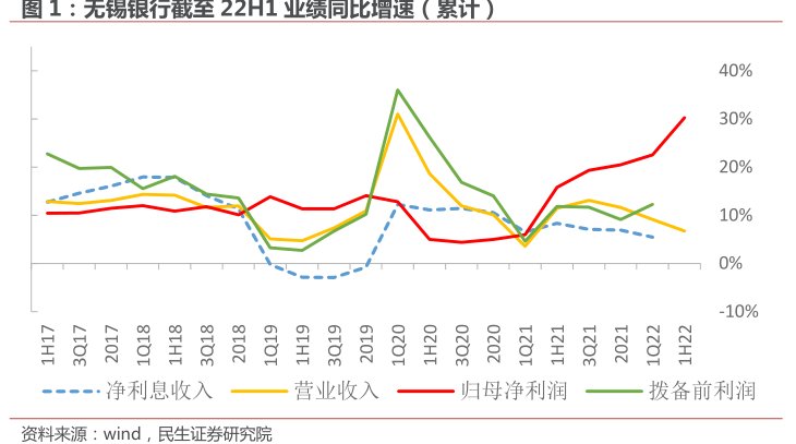 <hl>无</hl><hl>锡</hl><hl>银</hl><hl>行</hl>截至22H1业绩同比增速（累计）